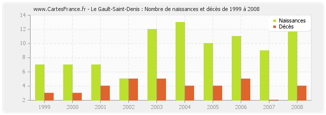 Le Gault-Saint-Denis : Nombre de naissances et décès de 1999 à 2008